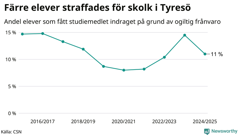 Andel gymnasieelever i Tyresö som fått studiebidraget indraget på grund av ogiltig frånvaro