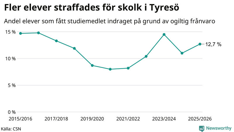 Andel gymnasieelever i Tyresö som fått studiebidraget indraget på grund av ogiltig frånvaro