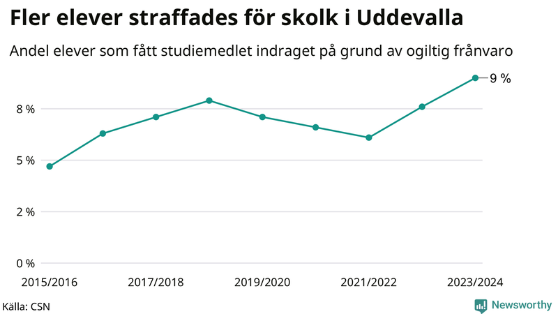 Andel gymnasieelever i Uddevalla som fått studiebidraget indraget på grund av ogiltig frånvaro