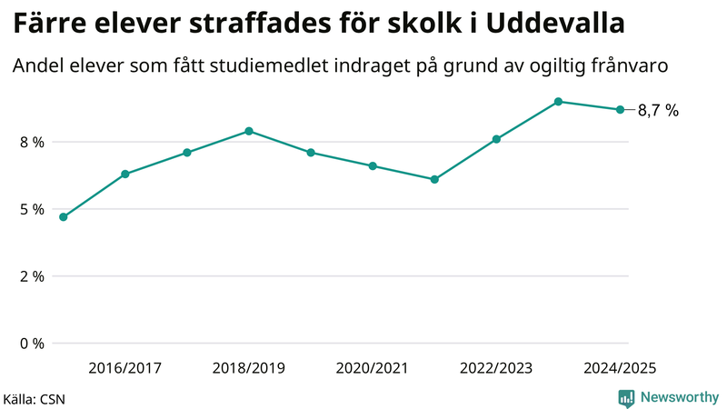 Andel gymnasieelever i Uddevalla som fått studiebidraget indraget på grund av ogiltig frånvaro