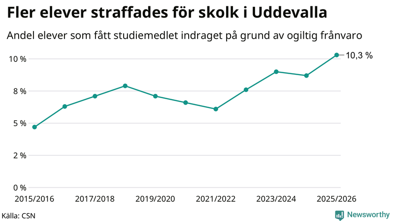 Andel gymnasieelever i Uddevalla som fått studiebidraget indraget på grund av ogiltig frånvaro