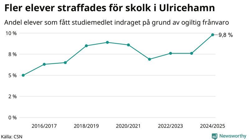 Andel gymnasieelever i Ulricehamn som fått studiebidraget indraget på grund av ogiltig frånvaro