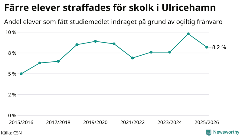Andel gymnasieelever i Ulricehamn som fått studiebidraget indraget på grund av ogiltig frånvaro