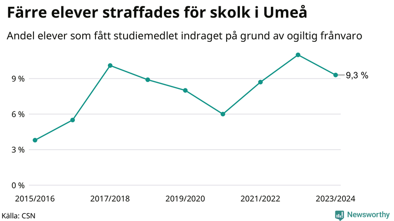 Andel gymnasieelever i Umeå som fått studiebidraget indraget på grund av ogiltig frånvaro
