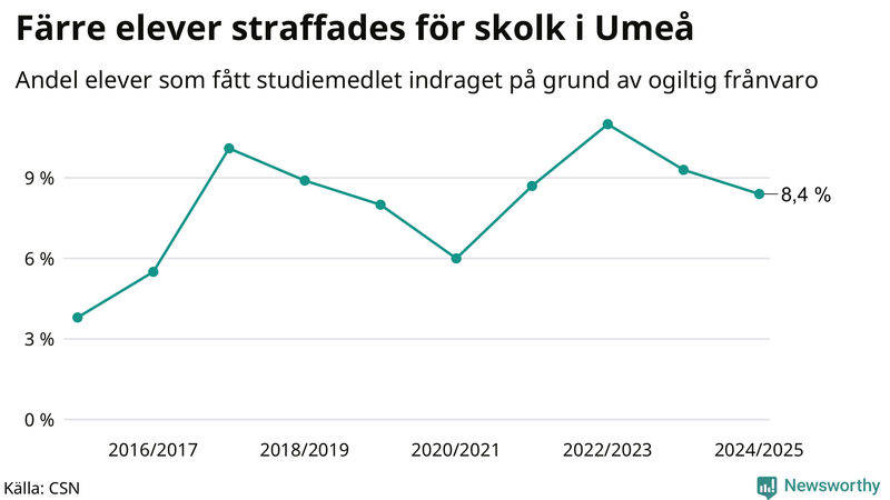 Andel gymnasieelever i Umeå som fått studiebidraget indraget på grund av ogiltig frånvaro