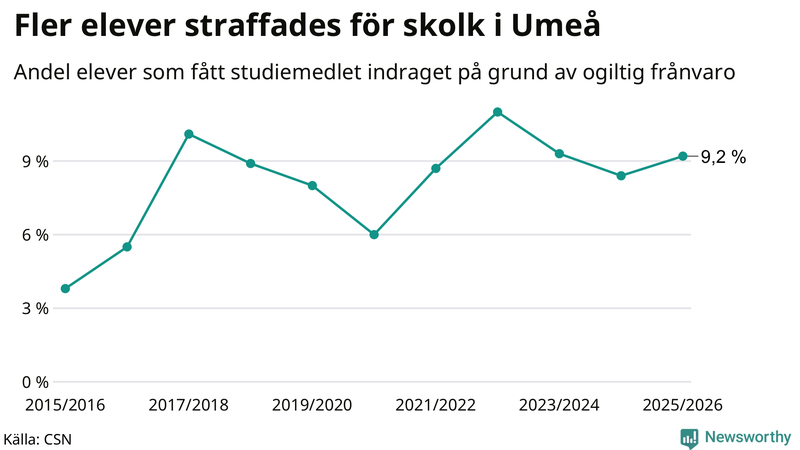 Andel gymnasieelever i Umeå som fått studiebidraget indraget på grund av ogiltig frånvaro