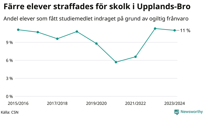 Andel gymnasieelever i Upplands-Bro som fått studiebidraget indraget på grund av ogiltig frånvaro