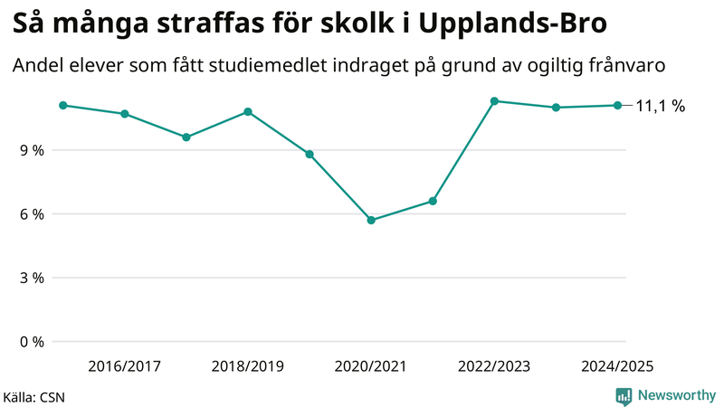 Andel gymnasieelever i Upplands-Bro som fått studiebidraget indraget på grund av ogiltig frånvaro