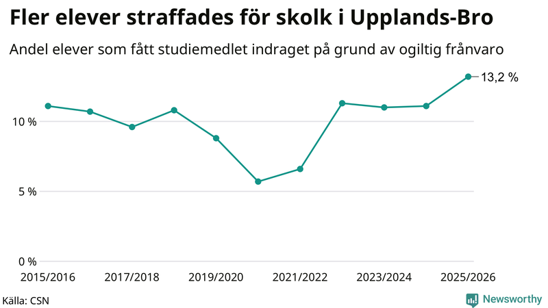 Andel gymnasieelever i Upplands-Bro som fått studiebidraget indraget på grund av ogiltig frånvaro