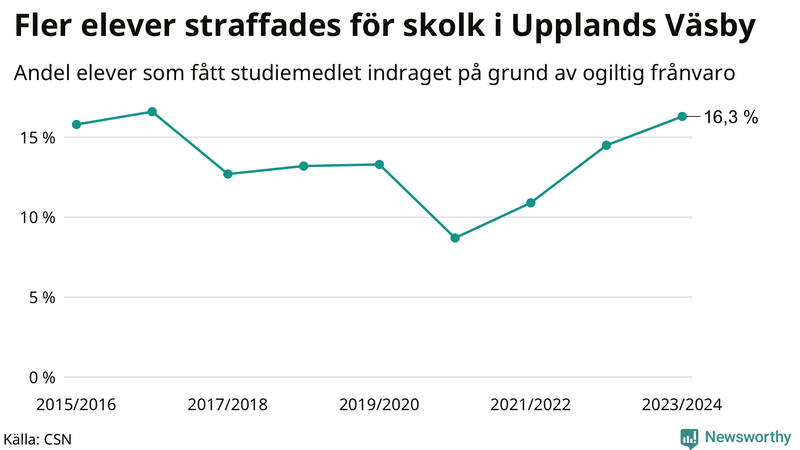 Andel gymnasieelever i Upplands Väsby som fått studiebidraget indraget på grund av ogiltig frånvaro
