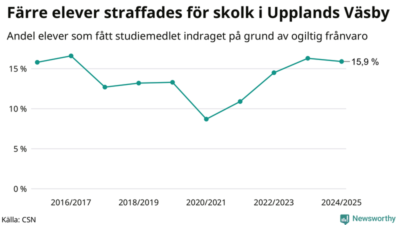 Andel gymnasieelever i Upplands Väsby som fått studiebidraget indraget på grund av ogiltig frånvaro
