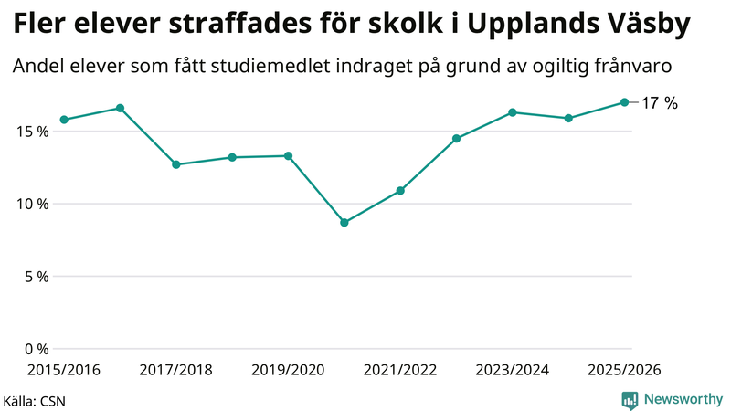 Andel gymnasieelever i Upplands Väsby som fått studiebidraget indraget på grund av ogiltig frånvaro