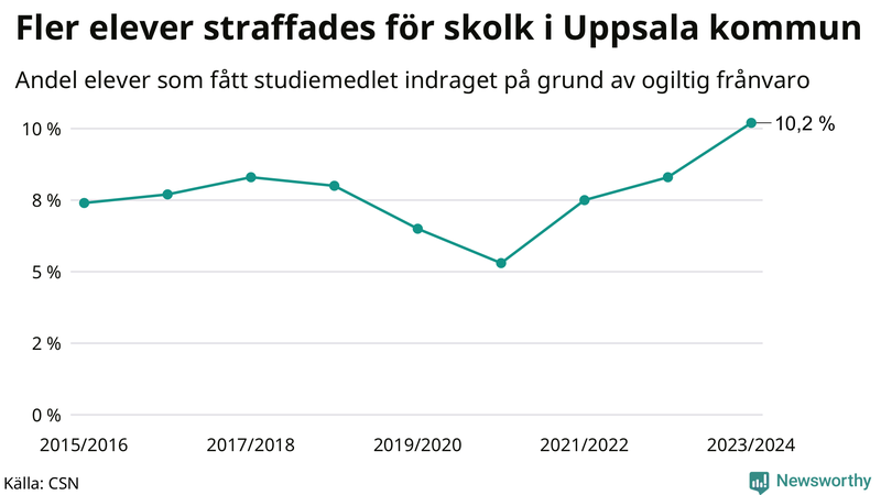 Andel gymnasieelever i Uppsala kommun som fått studiebidraget indraget på grund av ogiltig frånvaro