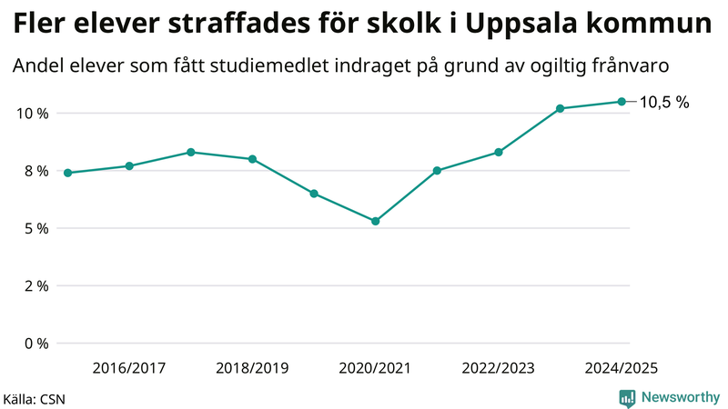 Andel gymnasieelever i Uppsala kommun som fått studiebidraget indraget på grund av ogiltig frånvaro