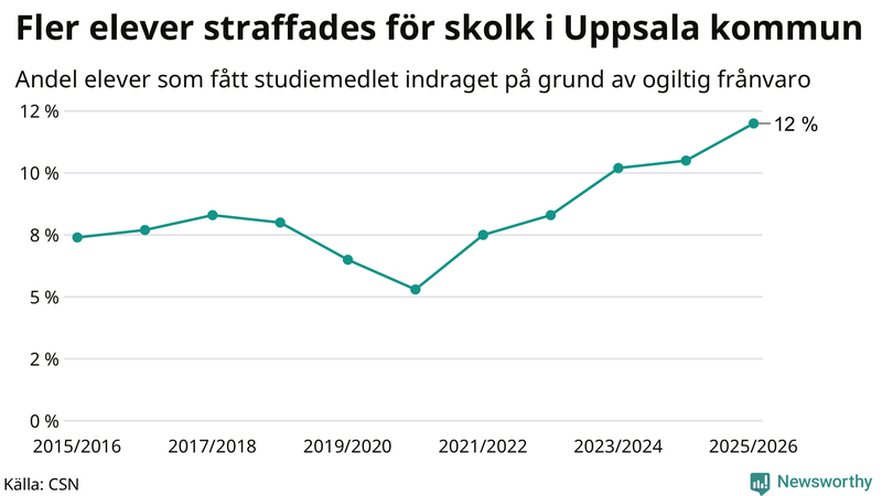 Andel gymnasieelever i Uppsala kommun som fått studiebidraget indraget på grund av ogiltig frånvaro