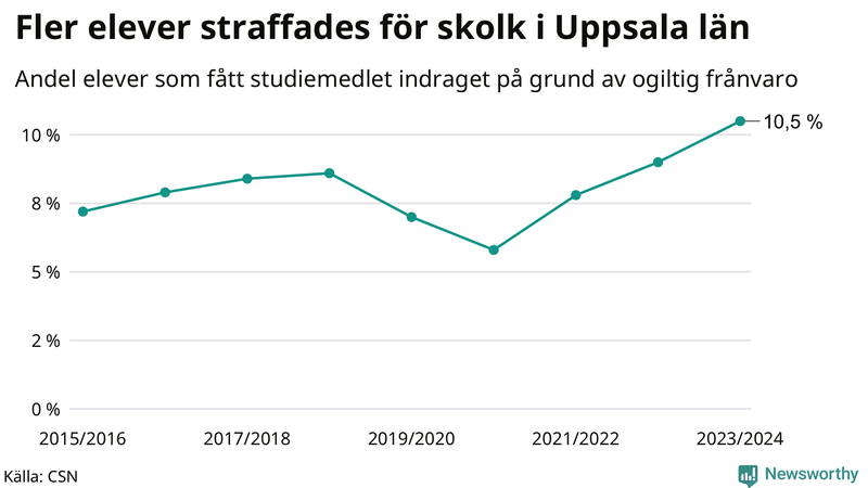 Andel gymnasieelever i Uppsala län som fått studiebidraget indraget på grund av ogiltig frånvaro