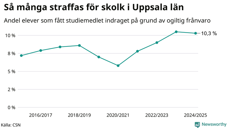 Andel gymnasieelever i Uppsala län som fått studiebidraget indraget på grund av ogiltig frånvaro