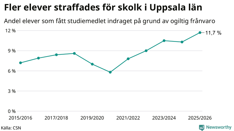 Andel gymnasieelever i Uppsala län som fått studiebidraget indraget på grund av ogiltig frånvaro