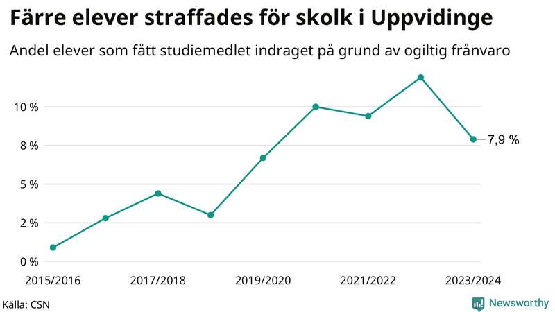 Andel gymnasieelever i Uppvidinge som fått studiebidraget indraget på grund av ogiltig frånvaro