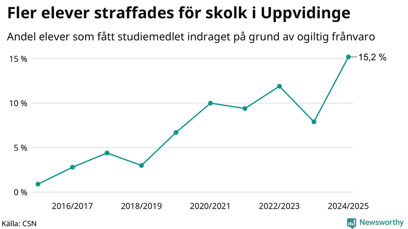 Andel gymnasieelever i Uppvidinge som fått studiebidraget indraget på grund av ogiltig frånvaro