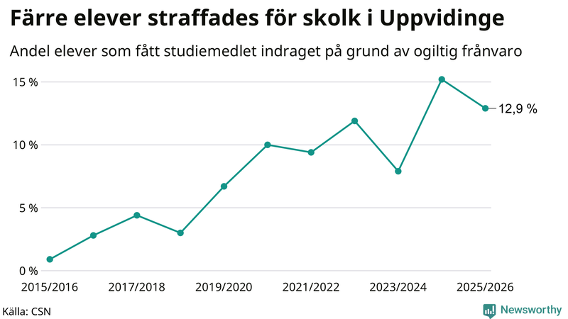 Andel gymnasieelever i Uppvidinge som fått studiebidraget indraget på grund av ogiltig frånvaro