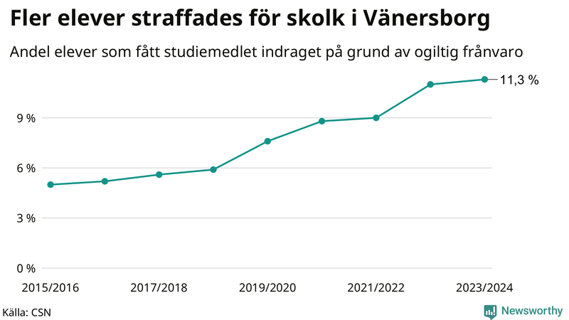 Andel gymnasieelever i Vänersborg som fått studiebidraget indraget på grund av ogiltig frånvaro