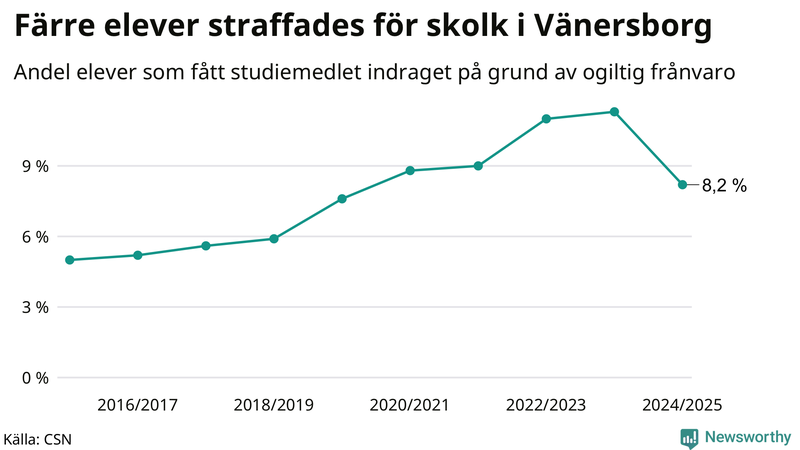Andel gymnasieelever i Vänersborg som fått studiebidraget indraget på grund av ogiltig frånvaro
