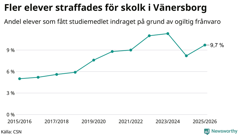 Andel gymnasieelever i Vänersborg som fått studiebidraget indraget på grund av ogiltig frånvaro