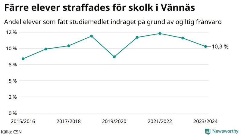Andel gymnasieelever i Vännäs som fått studiebidraget indraget på grund av ogiltig frånvaro