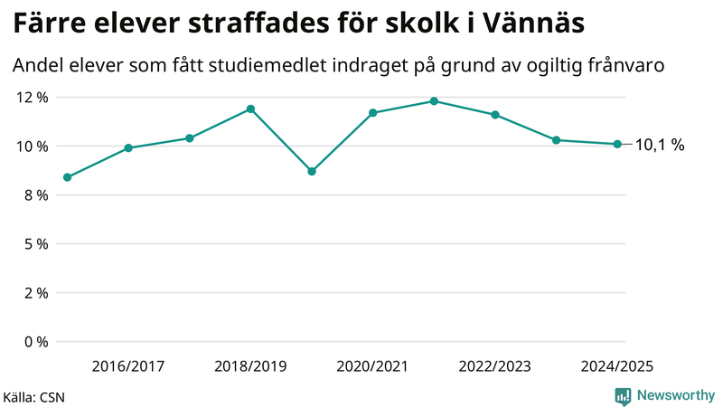 Andel gymnasieelever i Vännäs som fått studiebidraget indraget på grund av ogiltig frånvaro