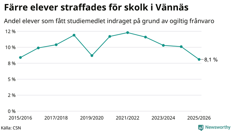 Andel gymnasieelever i Vännäs som fått studiebidraget indraget på grund av ogiltig frånvaro