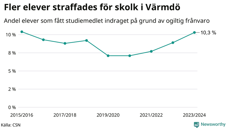Andel gymnasieelever i Värmdö som fått studiebidraget indraget på grund av ogiltig frånvaro