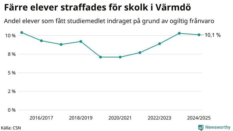 Andel gymnasieelever i Värmdö som fått studiebidraget indraget på grund av ogiltig frånvaro