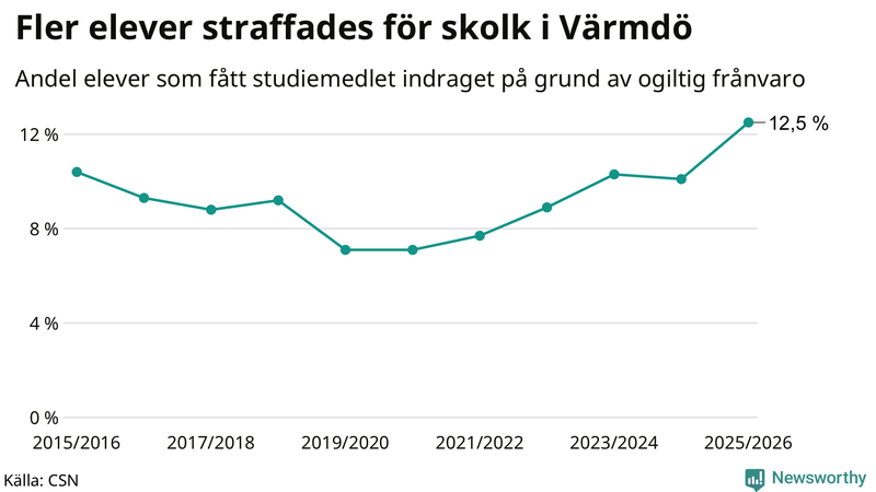 Andel gymnasieelever i Värmdö som fått studiebidraget indraget på grund av ogiltig frånvaro