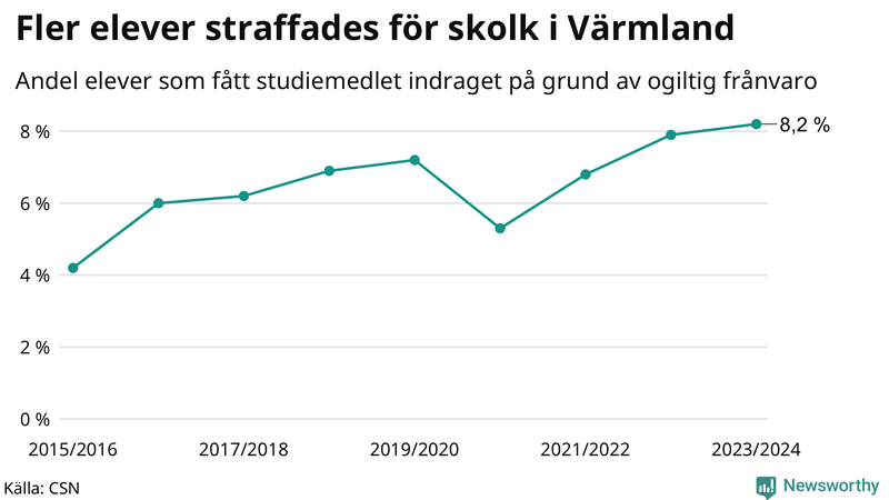 Andel gymnasieelever i Värmland som fått studiebidraget indraget på grund av ogiltig frånvaro