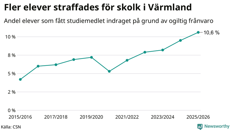Andel gymnasieelever i Värmland som fått studiebidraget indraget på grund av ogiltig frånvaro