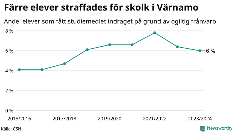 Andel gymnasieelever i Värnamo som fått studiebidraget indraget på grund av ogiltig frånvaro