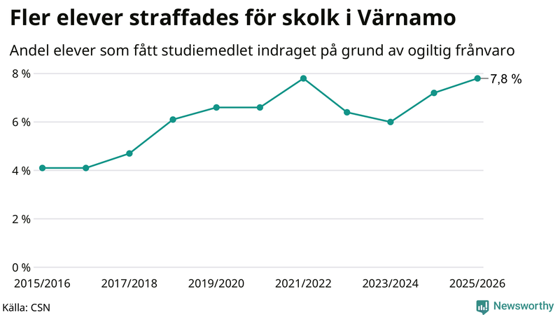 Andel gymnasieelever i Värnamo som fått studiebidraget indraget på grund av ogiltig frånvaro