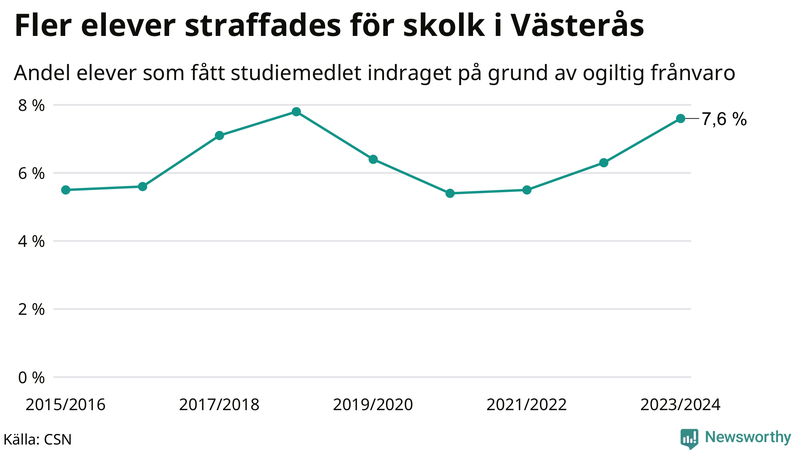 Andel gymnasieelever i Västerås som fått studiebidraget indraget på grund av ogiltig frånvaro