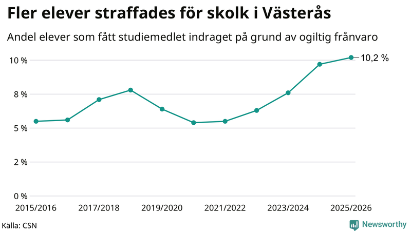 Andel gymnasieelever i Västerås som fått studiebidraget indraget på grund av ogiltig frånvaro