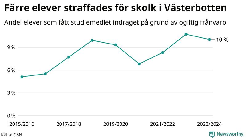 Andel gymnasieelever i Västerbotten som fått studiebidraget indraget på grund av ogiltig frånvaro