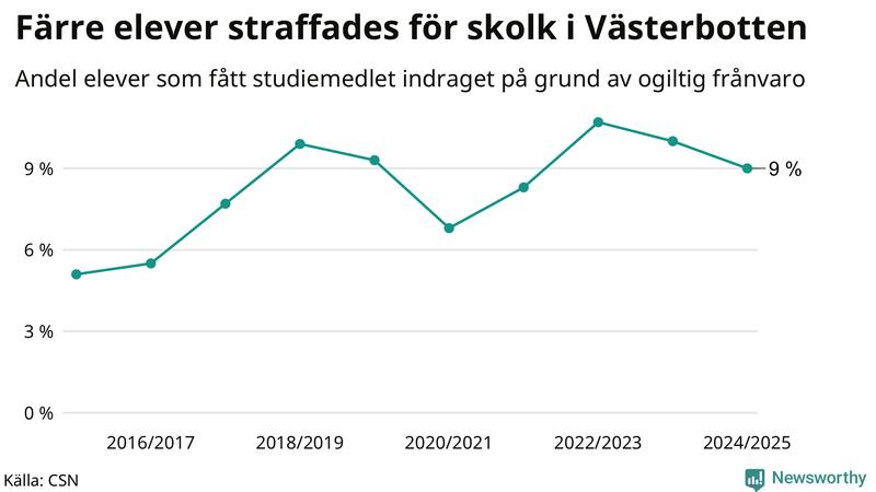 Andel gymnasieelever i Västerbotten som fått studiebidraget indraget på grund av ogiltig frånvaro