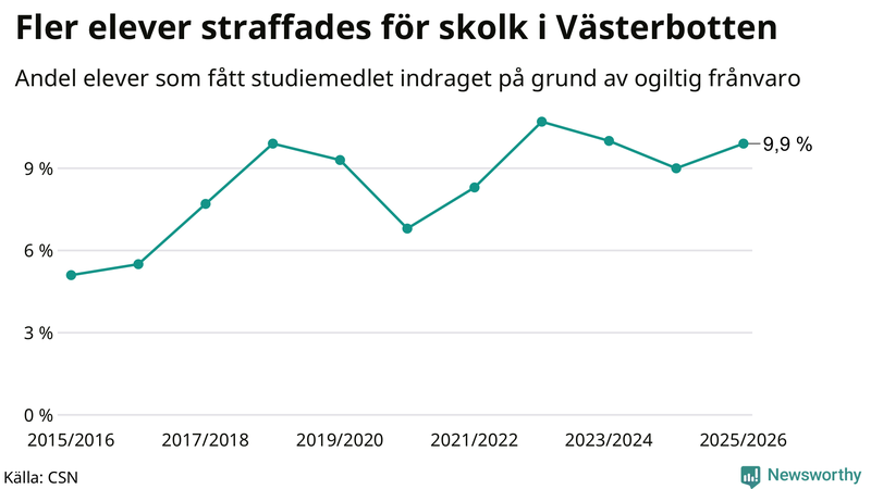 Andel gymnasieelever i Västerbotten som fått studiebidraget indraget på grund av ogiltig frånvaro