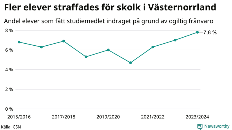 Andel gymnasieelever i Västernorrland som fått studiebidraget indraget på grund av ogiltig frånvaro