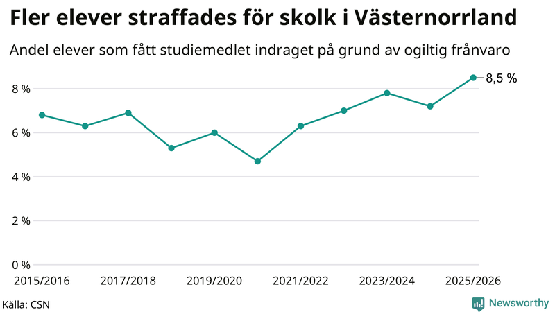 Andel gymnasieelever i Västernorrland som fått studiebidraget indraget på grund av ogiltig frånvaro