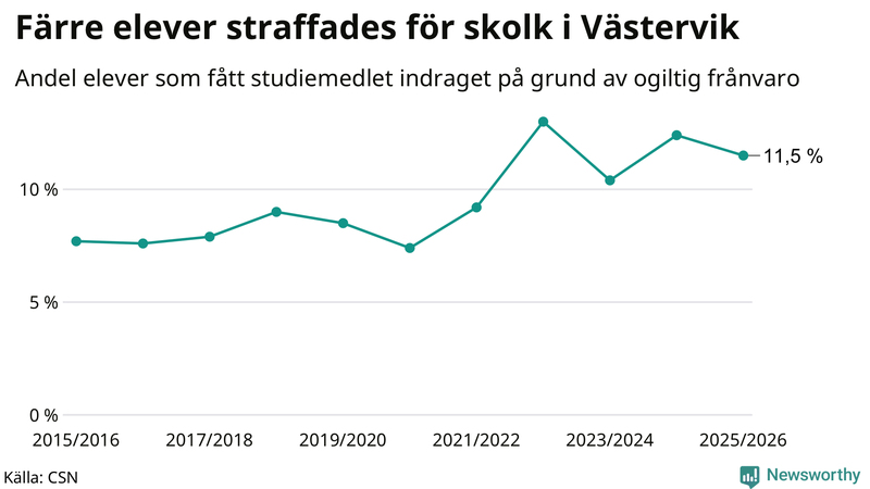 Andel gymnasieelever i Västervik som fått studiebidraget indraget på grund av ogiltig frånvaro