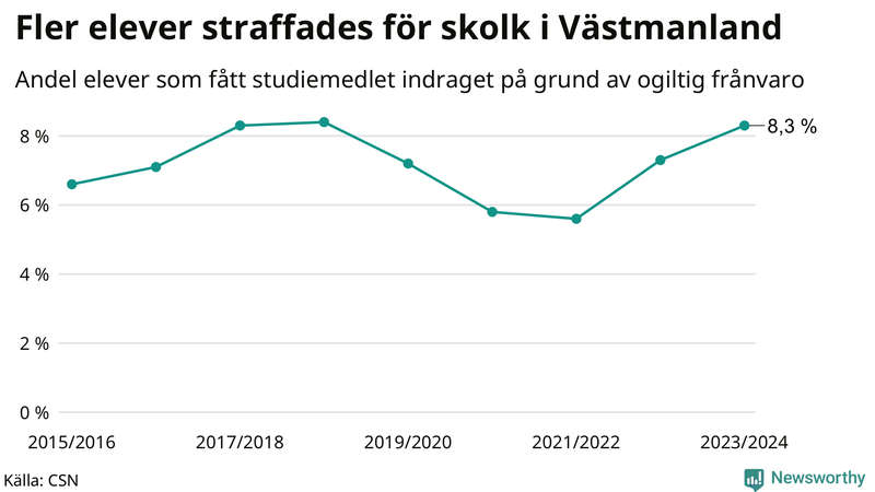 Andel gymnasieelever i Västmanland som fått studiebidraget indraget på grund av ogiltig frånvaro