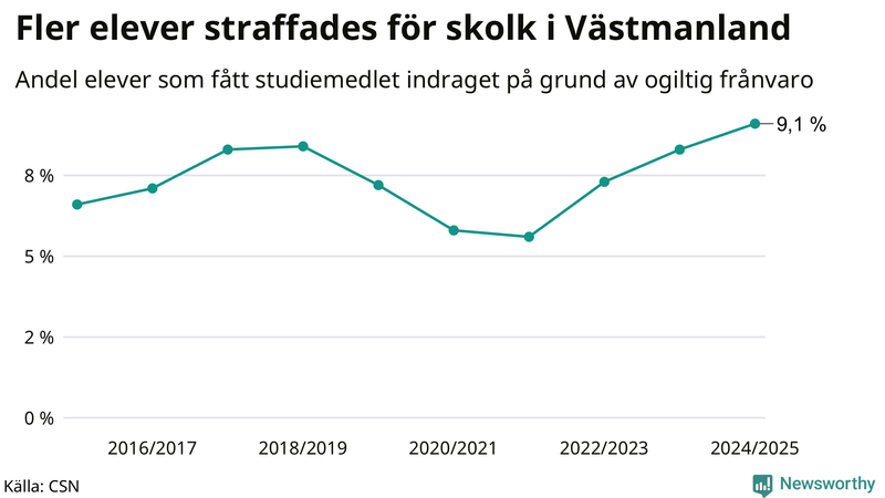 Andel gymnasieelever i Västmanland som fått studiebidraget indraget på grund av ogiltig frånvaro