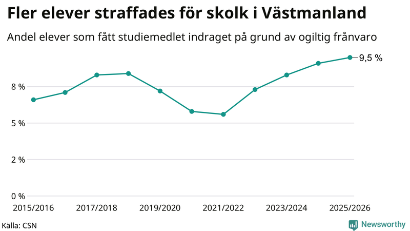 Andel gymnasieelever i Västmanland som fått studiebidraget indraget på grund av ogiltig frånvaro
