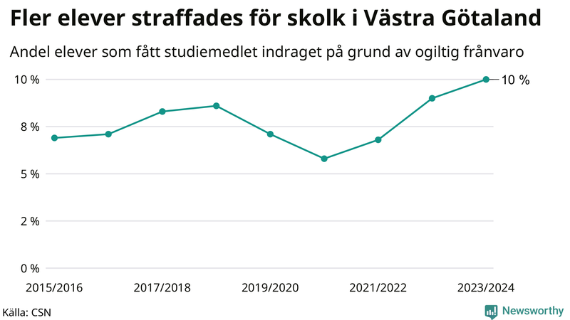 Andel gymnasieelever i Västra Götaland som fått studiebidraget indraget på grund av ogiltig frånvaro